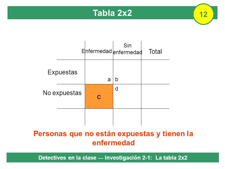 Tabla 2x2 12 c Personas que no están expuestas y tienen la enfermedad