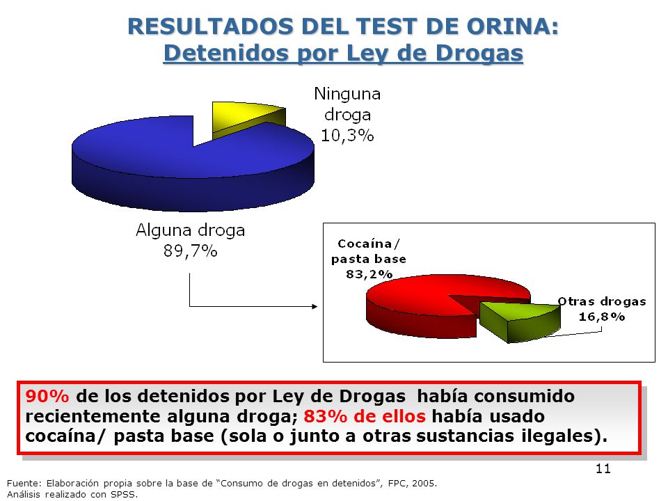 RESULTADOS DEL TEST DE ORINA: Detenidos por Ley de Drogas