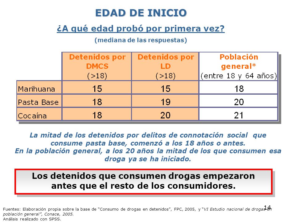 ¿A qué edad probó por primera vez (mediana de las respuestas)
