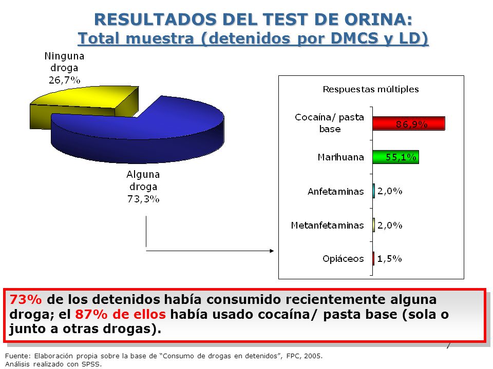 RESULTADOS DEL TEST DE ORINA: Total muestra (detenidos por DMCS y LD)
