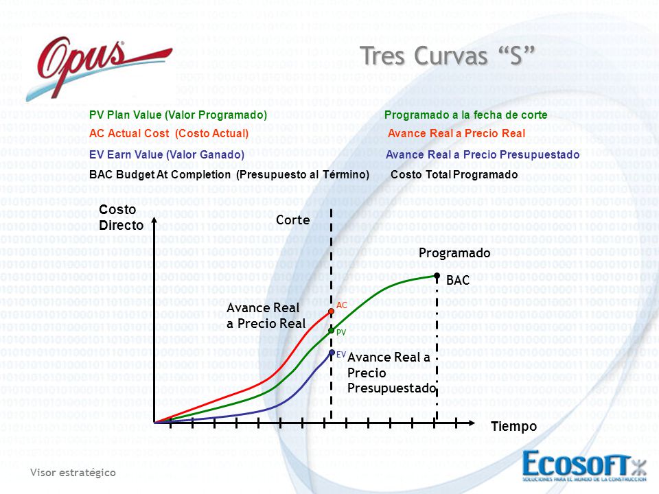 Tres Curvas S Costo Directo Corte Programado BAC