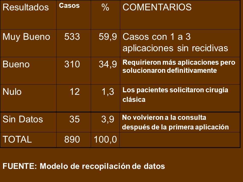 Casos con 1 a 3 aplicaciones sin recidivas Bueno ,9 Nulo 12 1,3