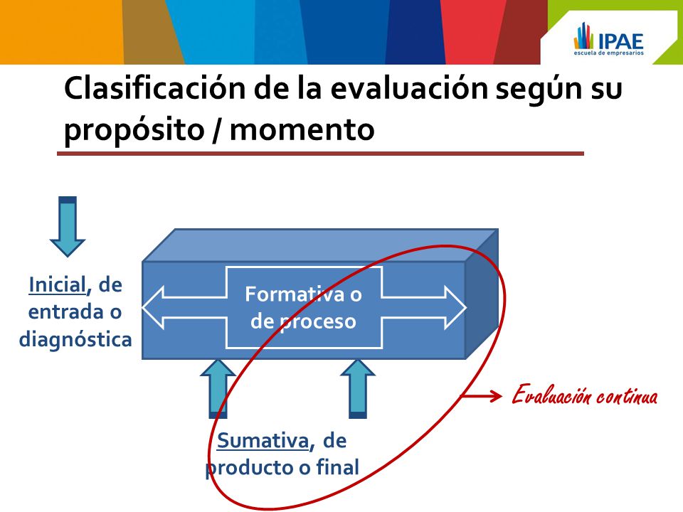 Inicial, de entrada o diagnóstica Sumativa, de producto o final