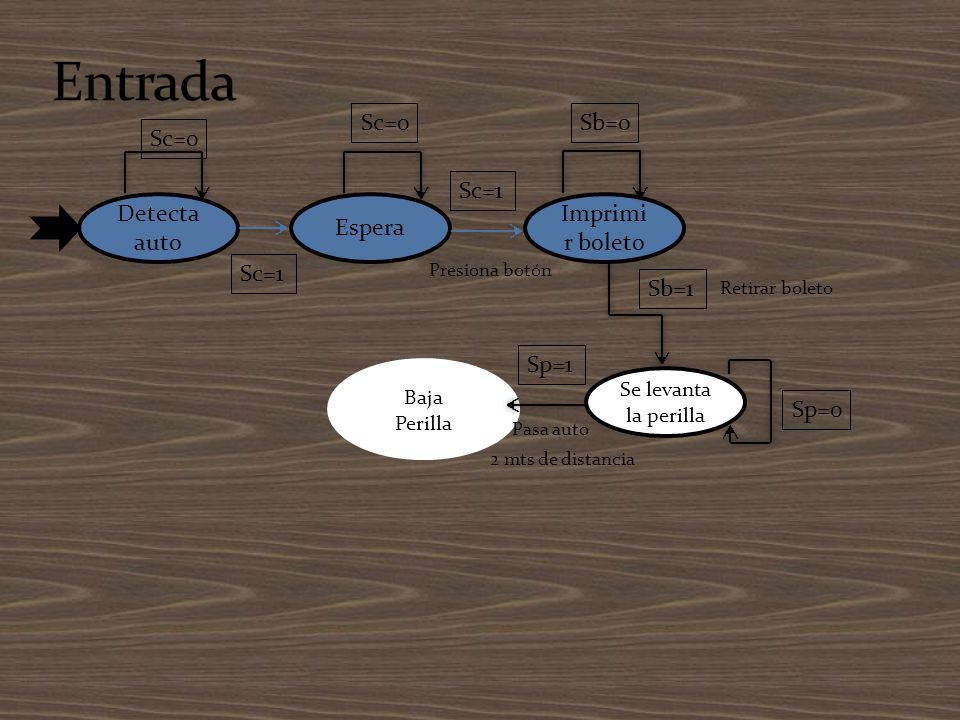 Entrada Sc=0 Sb=0 Sc=0 Sc=1 Detecta auto Espera Imprimir boleto Sc=1