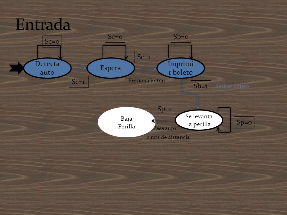 Entrada Sc=0 Sb=0 Sc=0 Sc=1 Detecta auto Espera Imprimir boleto Sc=1