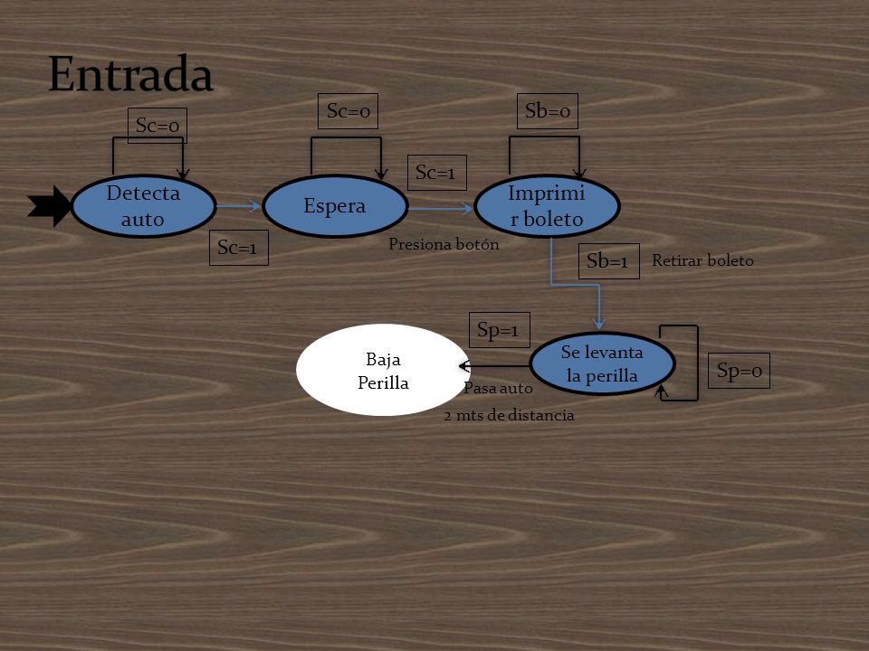 Entrada Sc=0 Sb=0 Sc=0 Sc=1 Detecta auto Espera Imprimir boleto Sc=1