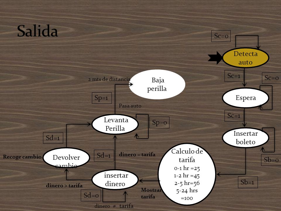 Salida Sc=0 Detecta auto Sc=1 Sc=0 Baja perilla Espera Sp=1 Sc=1