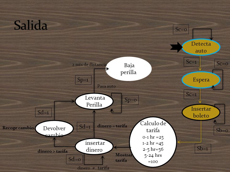 Salida Sc=0 Detecta auto Sc=1 Sc=0 Baja perilla Espera Sp=1 Sc=1