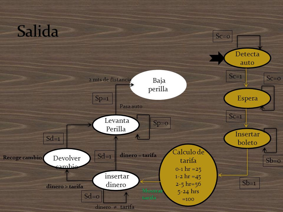 Salida Sc=0 Detecta auto Sc=1 Sc=0 Baja perilla Espera Sp=1 Sc=1
