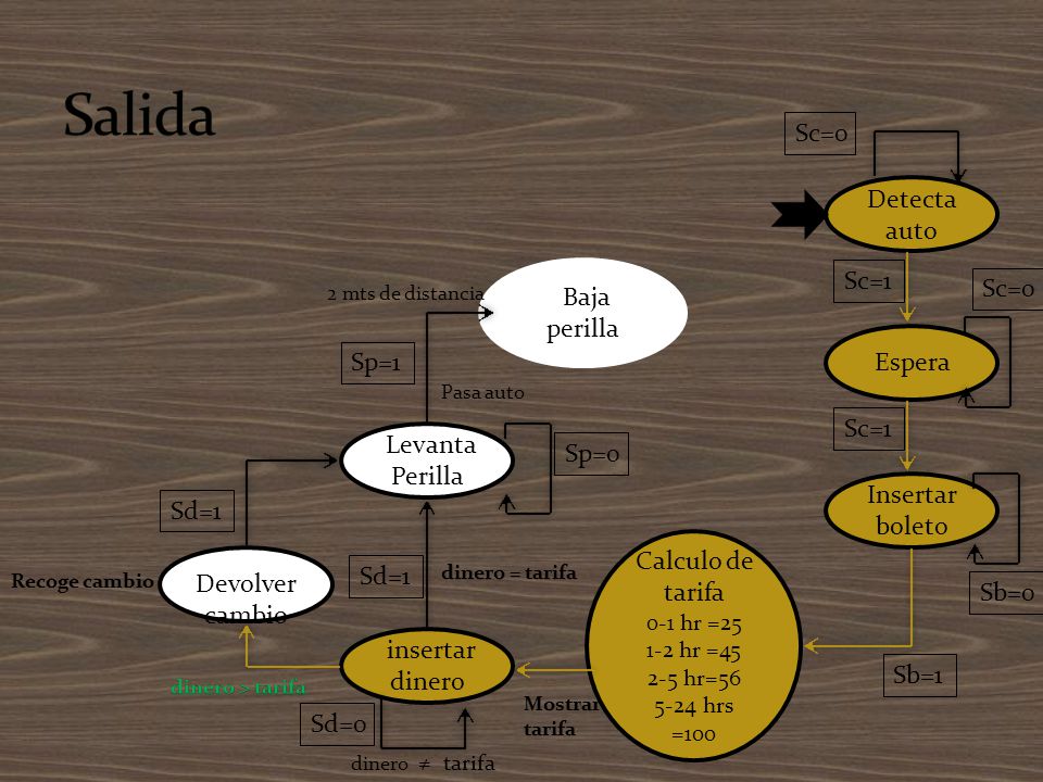 Salida Sc=0 Detecta auto Sc=1 Sc=0 Baja perilla Espera Sp=1 Sc=1