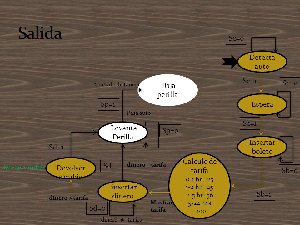 Salida Sc=0 Detecta auto Sc=1 Sc=0 Baja perilla Espera Sp=1 Sc=1