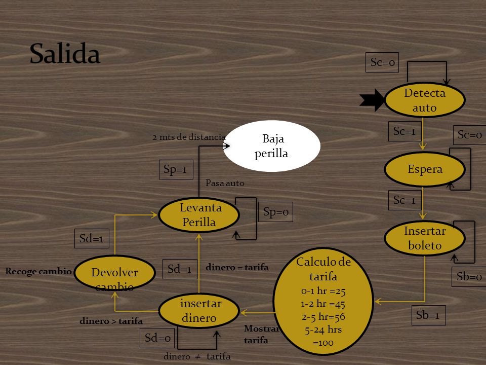 Salida Sc=0 Detecta auto Sc=1 Sc=0 Baja perilla Espera Sp=1 Sc=1