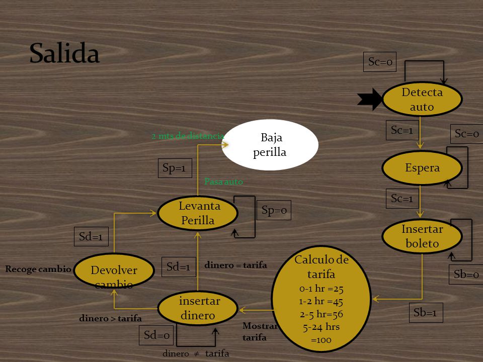 Salida Sc=0 Detecta auto Sc=1 Sc=0 Baja perilla Espera Sp=1 Sc=1