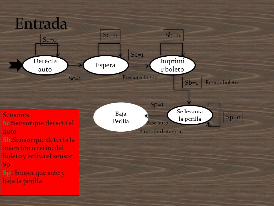 Entrada Sc=0 Sb=0 Sc=0 Sc=1 Detecta auto Espera Imprimir boleto Sc=1