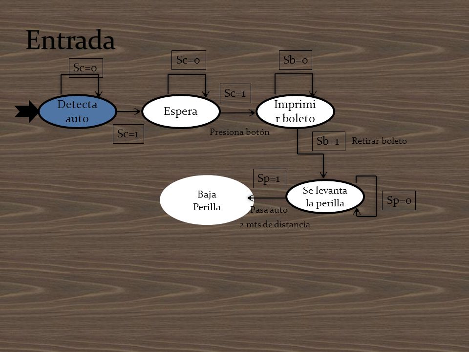 Entrada Sc=0 Sb=0 Sc=0 Sc=1 Detecta auto Espera Imprimir boleto Sc=1