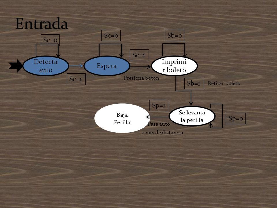 Entrada Sc=0 Sb=0 Sc=0 Sc=1 Detecta auto Espera Imprimir boleto Sc=1