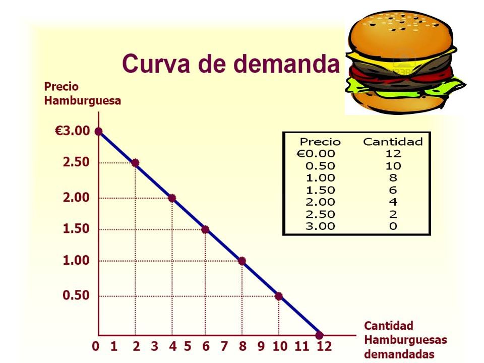 DEMANDA: cantidad de bienes y servicios que pueden ser adquiridos por un conjunto de consumidores.