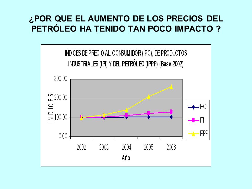 ¿POR QUE EL AUMENTO DE LOS PRECIOS DEL PETRÓLEO HA TENIDO TAN POCO IMPACTO