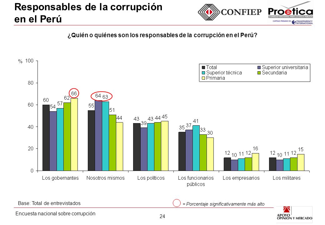 ¿Quién o quiénes son los responsables de la corrupción en el Perú