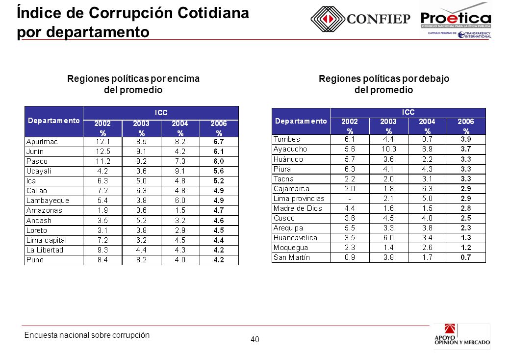 Índice de Corrupción Cotidiana por departamento