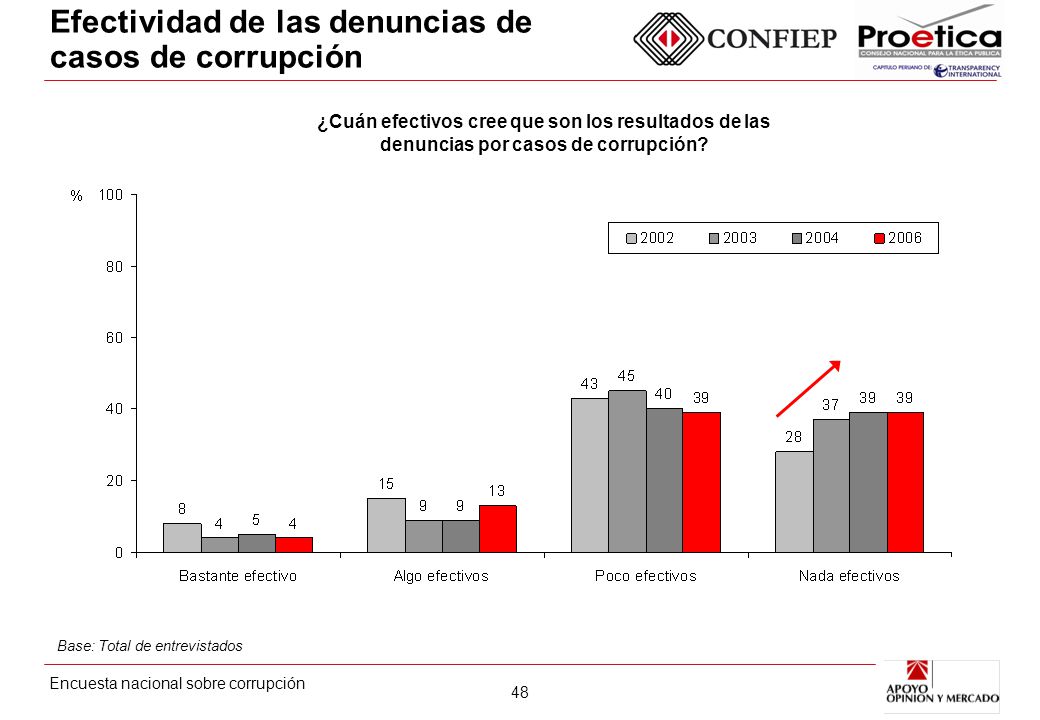 Efectividad de las denuncias de casos de corrupción