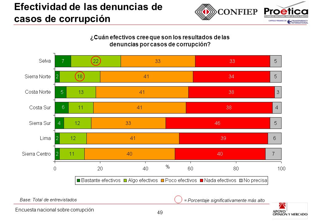 Efectividad de las denuncias de casos de corrupción