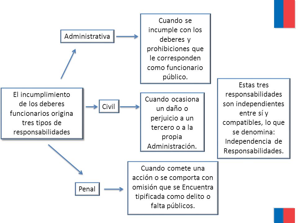 Cuando se incumple con los deberes y prohibiciones que le corresponden como funcionario público.