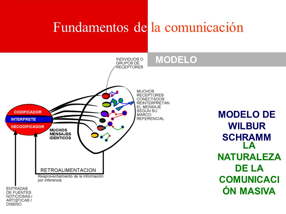 MODELO DE WILBUR SCHRAMM LA NATURALEZA DE LA COMUNICACIÓN MASIVA