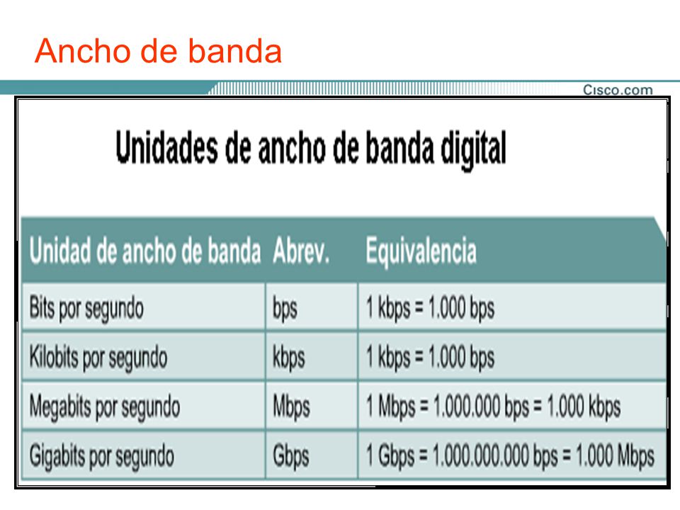 Ancho de banda Frecuencias de un sistema electrónico analógico. Ancho
