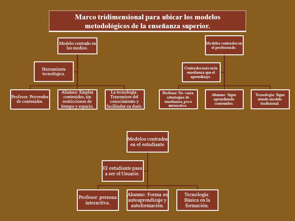 Marco tridimensional para ubicar los modelos metodológicos de la enseñanza superior.