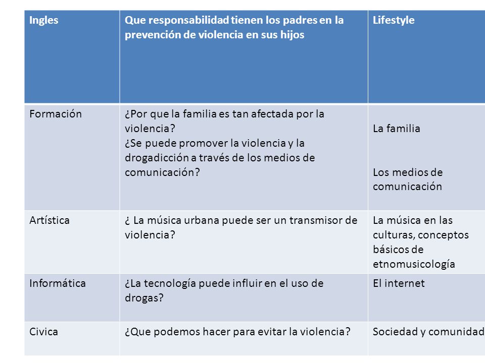 Ingles Que responsabilidad tienen los padres en la prevención de violencia en sus hijos. Lifestyle.