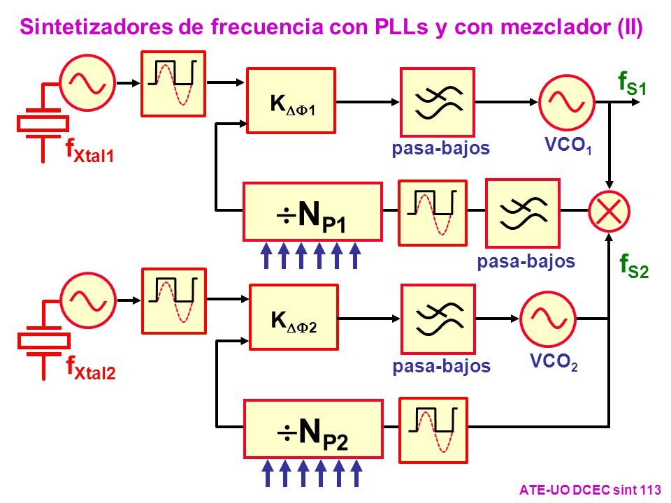 Sintetizadores de frecuencia con PLLs y con mezclador (II)