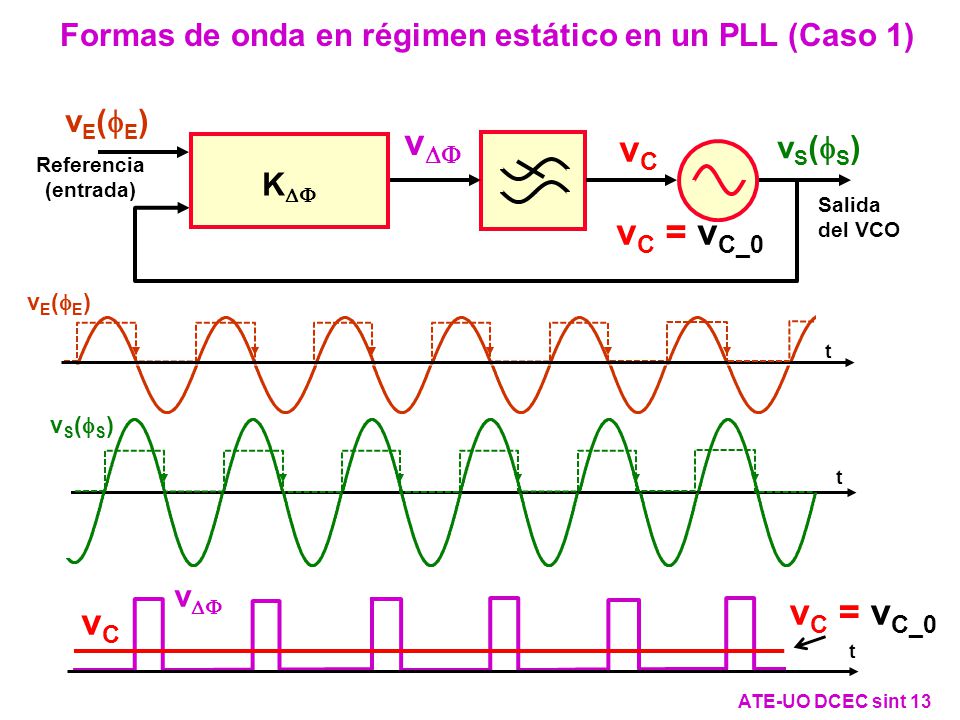 Formas de onda en régimen estático en un PLL (Caso 1)
