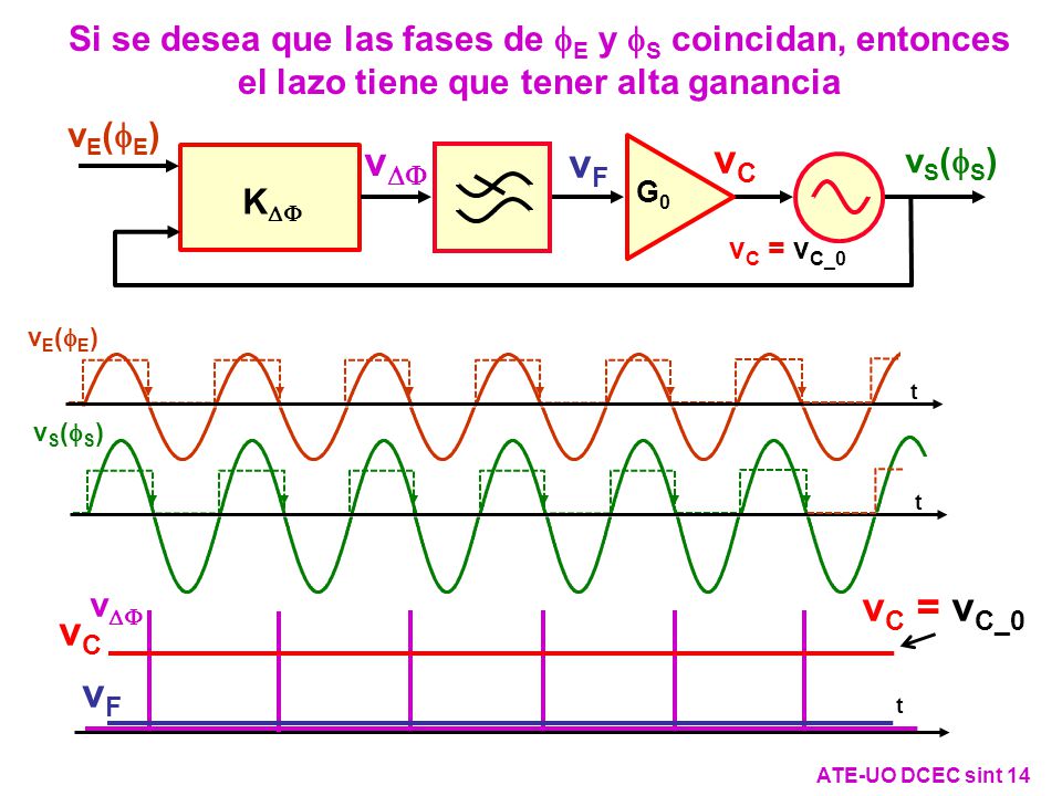 Si se desea que las fases de fE y fS coincidan, entonces el lazo tiene que tener alta ganancia
