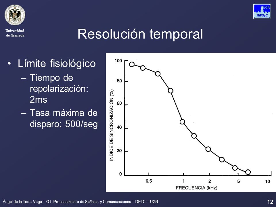 Resolución temporal Límite fisiológico Tiempo de repolarización: 2ms