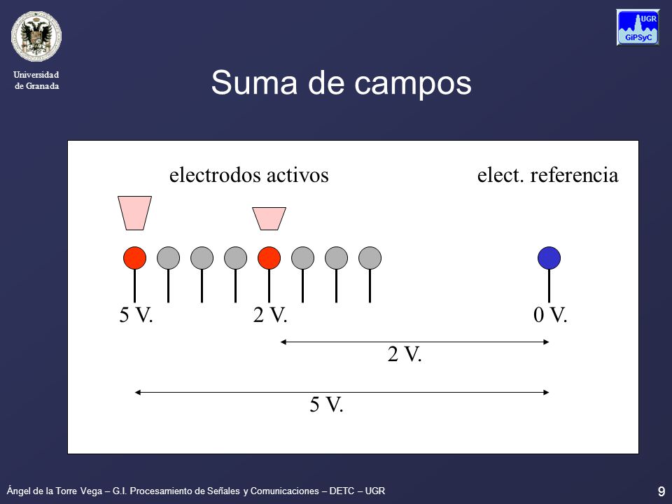 Suma de campos electrodos activos elect. referencia 5 V. 2 V. 0 V.