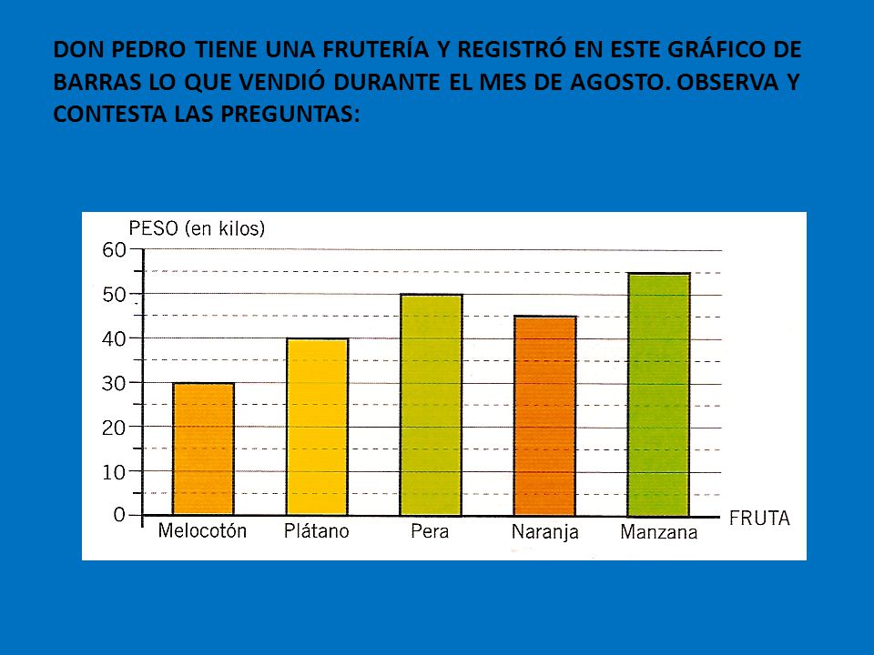 DON PEDRO TIENE UNA FRUTERÍA Y REGISTRÓ EN ESTE GRÁFICO DE BARRAS LO QUE VENDIÓ DURANTE EL MES DE AGOSTO.