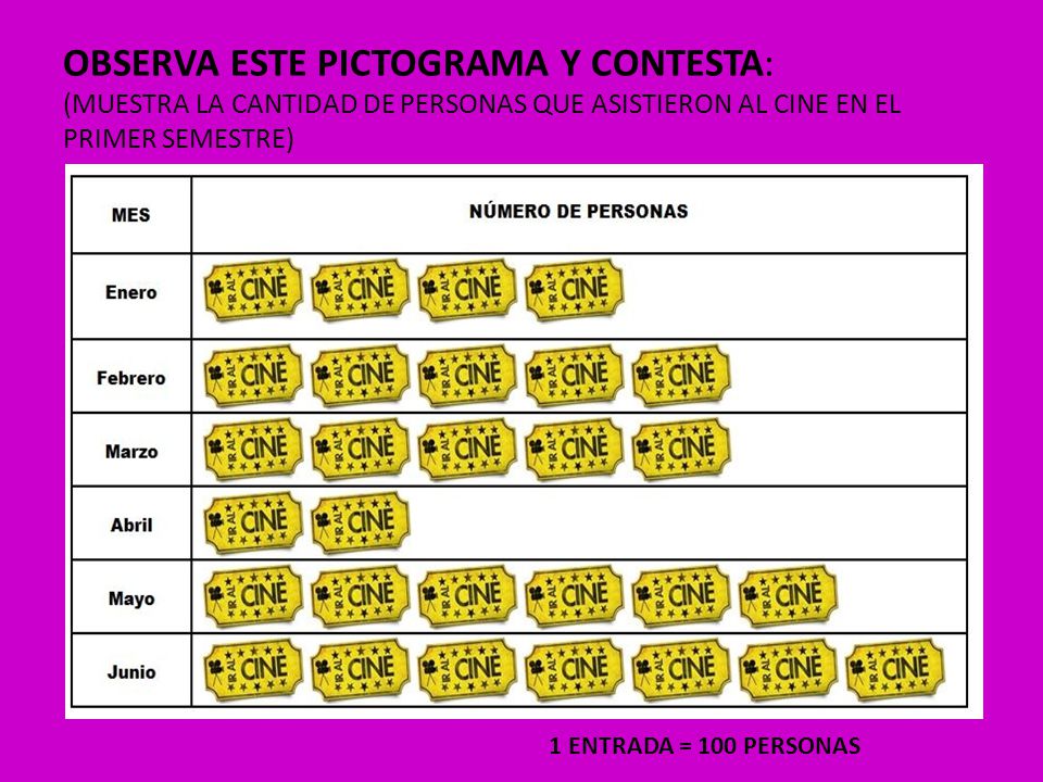 OBSERVA ESTE PICTOGRAMA Y CONTESTA: (MUESTRA LA CANTIDAD DE PERSONAS QUE ASISTIERON AL CINE EN EL PRIMER SEMESTRE)