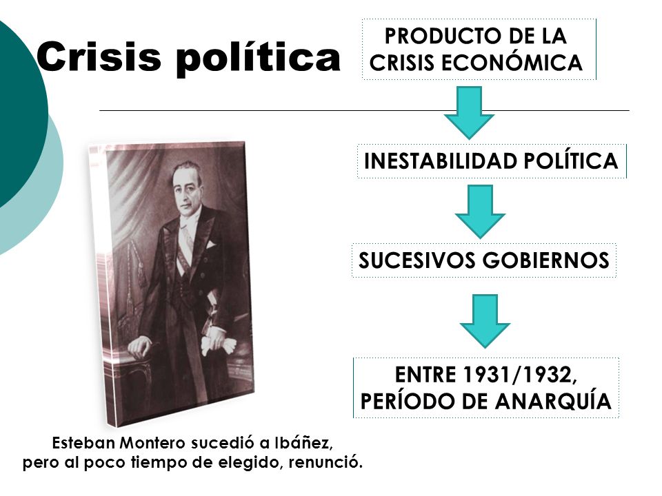 Crisis política PRODUCTO DE LA CRISIS ECONÓMICA INESTABILIDAD POLÍTICA