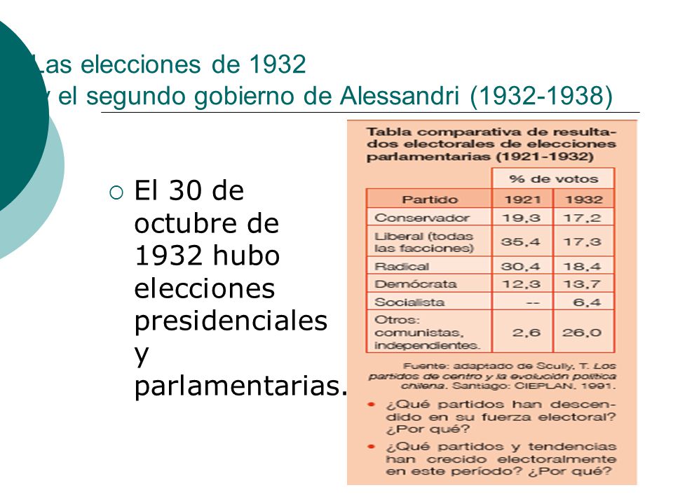 Las elecciones de 1932 y el segundo gobierno de Alessandri ( )