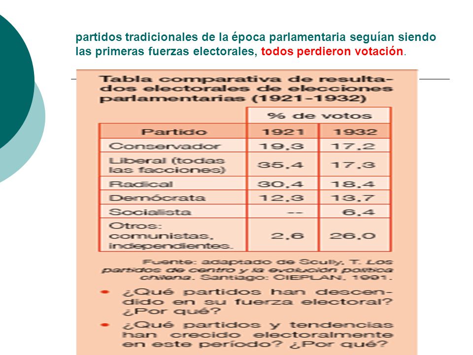 partidos tradicionales de la época parlamentaria seguían siendo las primeras fuerzas electorales, todos perdieron votación.
