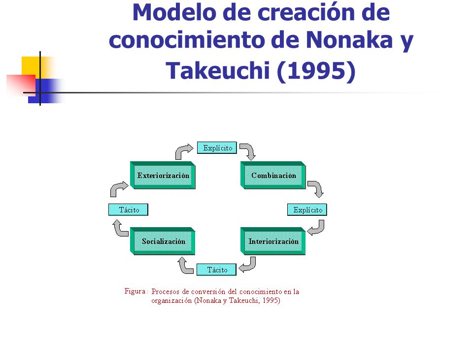 Modelo de creación de conocimiento de Nonaka y Takeuchi (1995)