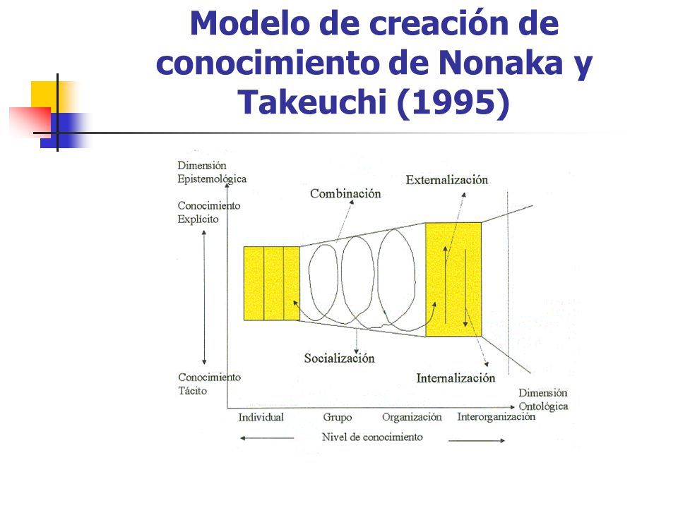 Modelo de creación de conocimiento de Nonaka y Takeuchi (1995)