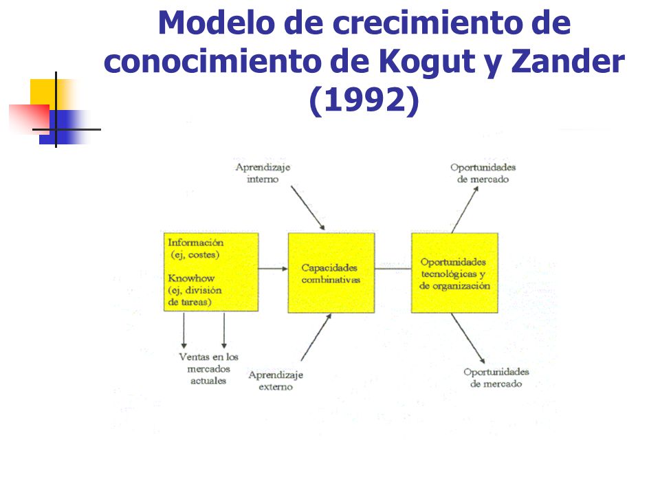 Modelo de crecimiento de conocimiento de Kogut y Zander (1992)