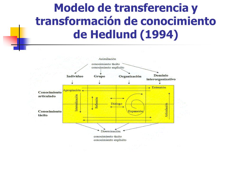 Modelo de transferencia y transformación de conocimiento de Hedlund (1994)