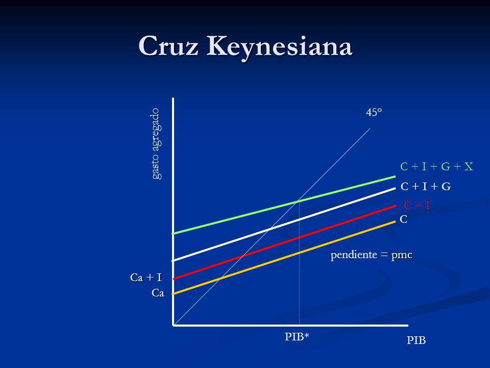 Cruz Keynesiana 45° gasto agregado C + I + G + X C + I + G C + I C
