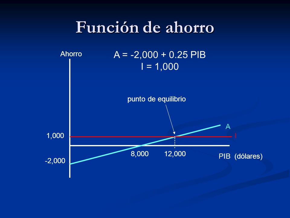 Función de ahorro A = -2, PIB I = 1,000 Ahorro