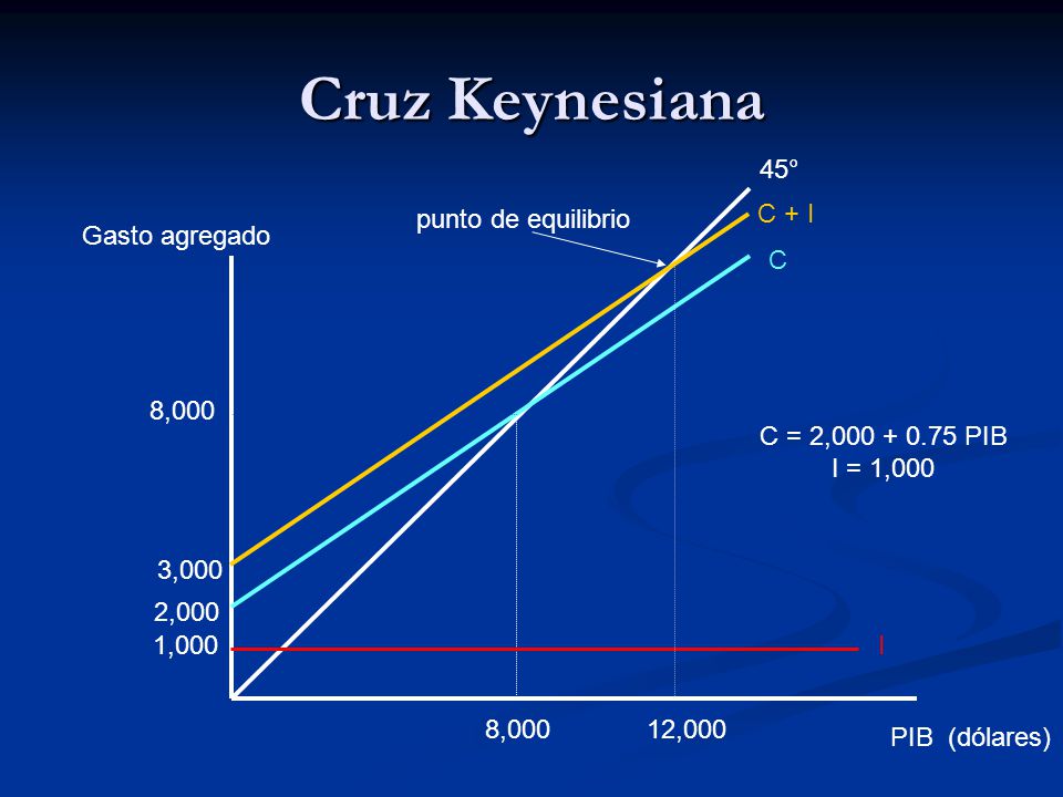Cruz Keynesiana 45° punto de equilibrio C + I Gasto agregado C 8,000