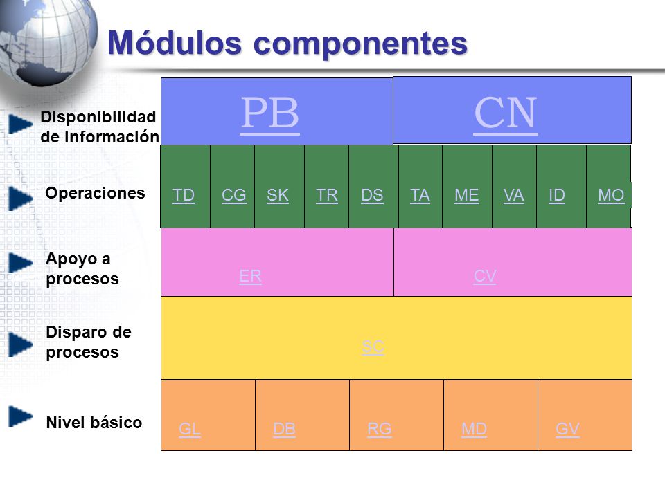 PB CN Módulos componentes Disponibilidad de información TD CG SK TR DS