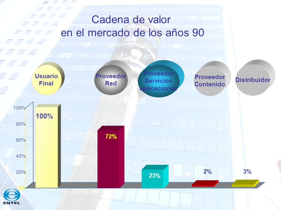 Cadena de valor en el mercado de los años 90